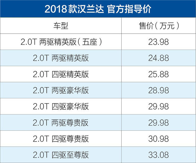 新款豐田漢蘭達(dá)售23.98-33.08萬元 外觀升級/增TSS安全套件