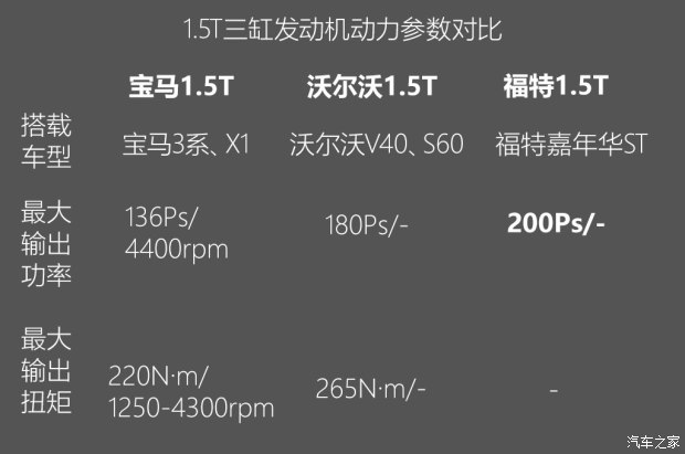 不懼機(jī)油問(wèn)題？解讀福特全新1.5T三缸機(jī)