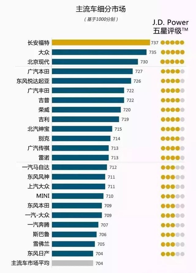 奧迪和福特分獲頭名，2018JD.Power售后滿意度出爐