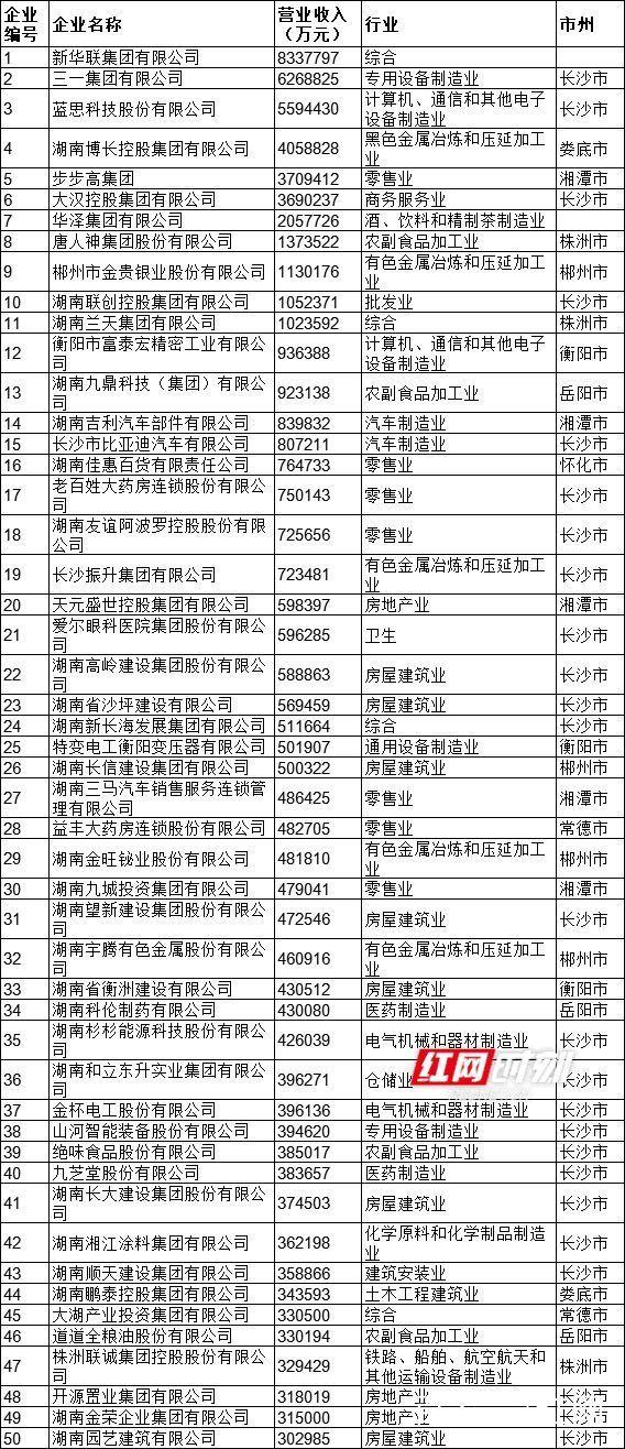 湖南省民營企業(yè)百強(qiáng)名單